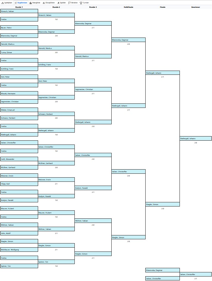 Endergebnis Erwachsene B Finalrunde 2026