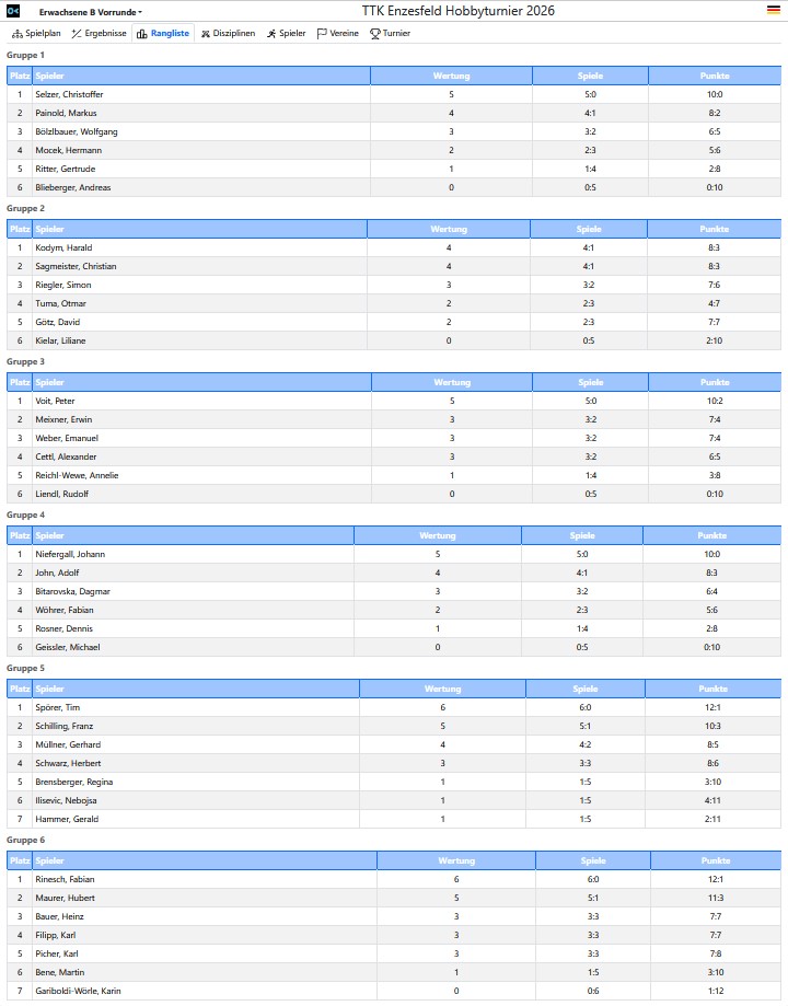 Endergebnis Erwachsene B Vorrunde 2026