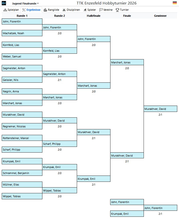 Endergebnis Jugend Finalrunde 2026